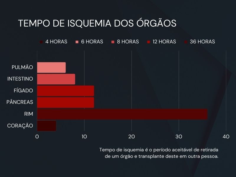 tabela de isquemia para cada órgão 