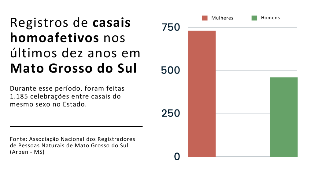 Registros de casais homoafetivos nos últimos dez anos em Mato Grosso do Sul