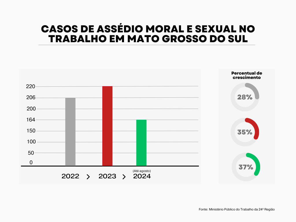 Gráfico que mostra o crescimento dos casos de assédio moral e sexual no ambiente de trabalhos em Mato Grosso do Sul, nos anos 2022, 2023 e 2024