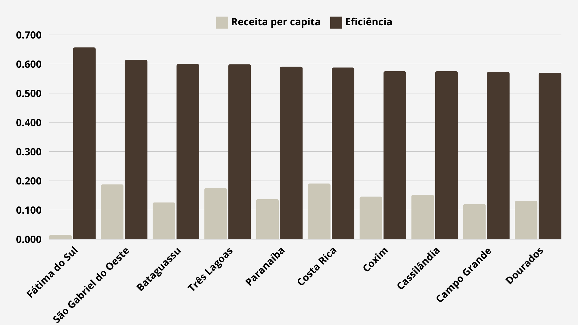 Comparativo de eficiência e renda per capta dos municípios de Mato Grosso do Sul