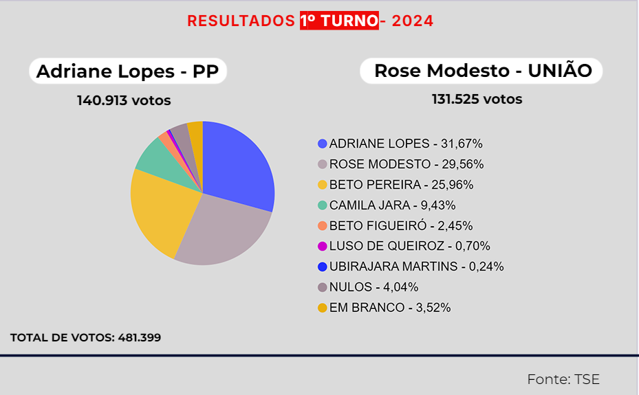 Porcentagem de votos dos candidatos e votos brancos, nulos